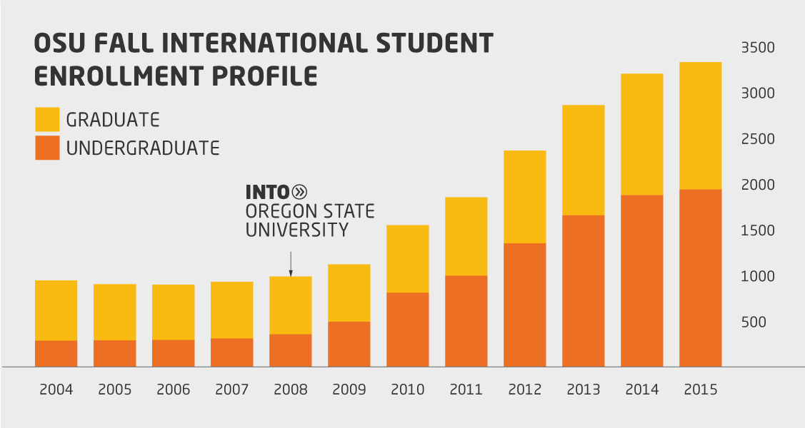 OSU Fall International Student Enrollment Profile